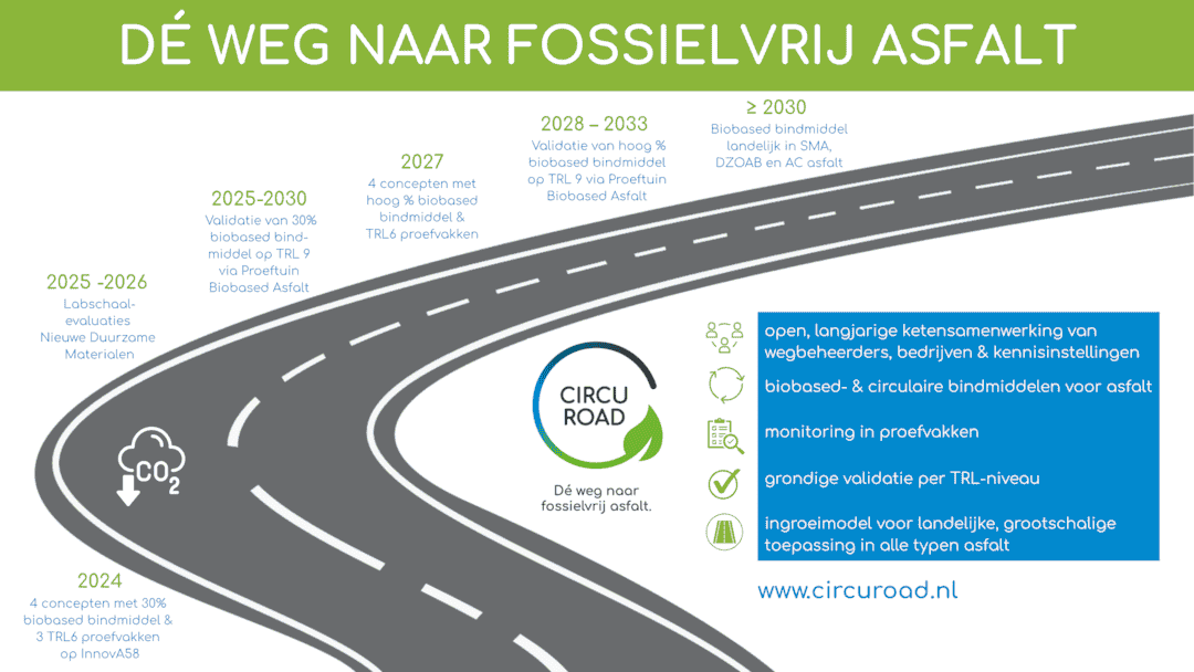 Ontwikkeling, validatie en grootschalige toepassing van fossielvrij asfalt